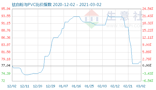 3月2日鈦白粉與PVC比價(jià)指數(shù)圖