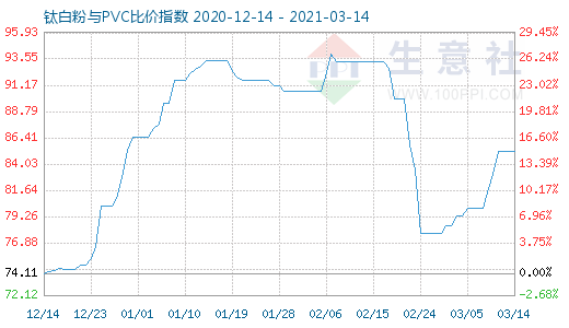3月14日鈦白粉與PVC比價(jià)指數(shù)圖