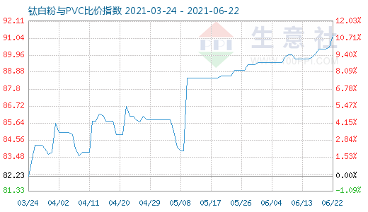 6月22日鈦白粉與PVC比價指數圖