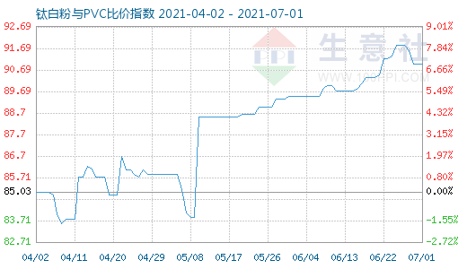 7月1日鈦白粉與PVC比價指數(shù)圖