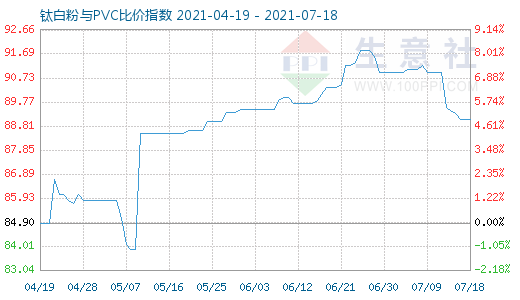 7月18日鈦白粉與PVC比價指數圖
