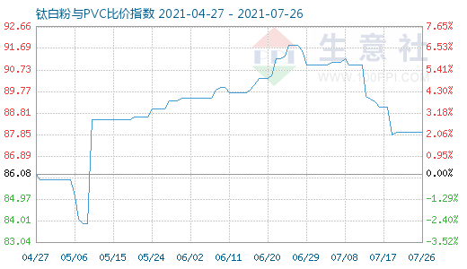 7月26日鈦白粉與PVC比價指數(shù)圖
