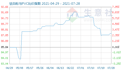 7月28日鈦白粉與PVC比價指數圖