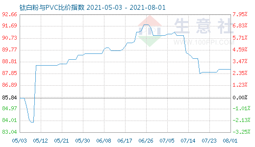 8月1日鈦白粉與PVC比價指數(shù)圖