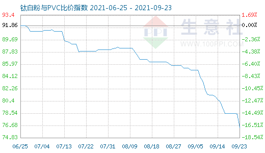 9月23日鈦白粉與PVC比價指數(shù)圖