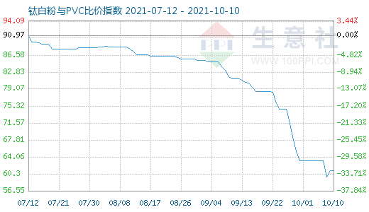 10月10日鈦白粉與PVC比價指數圖