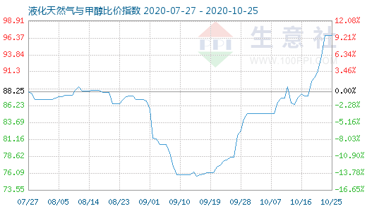 10月25日液化天然氣與甲醇比價(jià)指數(shù)圖