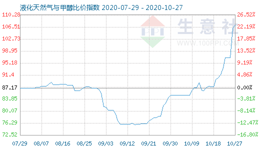 10月27日液化天然氣與甲醇比價指數圖
