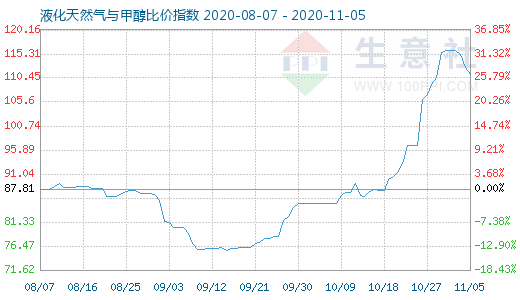 11月5日液化天然氣與甲醇比價指數(shù)圖