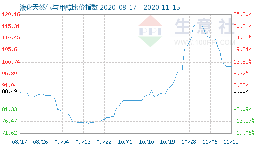 11月15日液化天然氣與甲醇比價指數(shù)圖