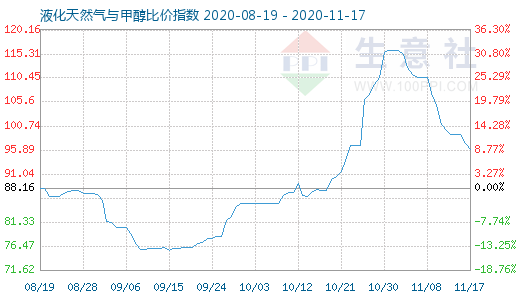 11月17日液化天然氣與甲醇比價(jià)指數(shù)圖