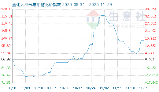 11月29日液化天然氣與甲醇比價指數(shù)圖