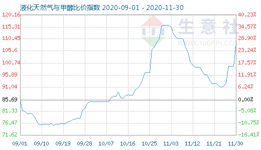 11月30日液化天然氣與甲醇比價指數圖