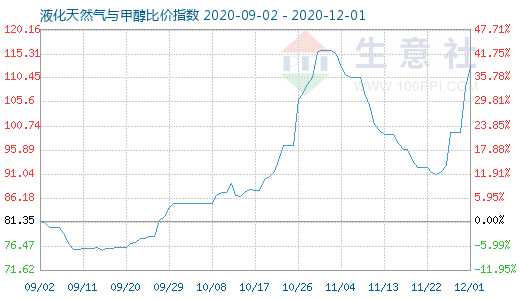 12月1日液化天然氣與甲醇比價指數(shù)圖