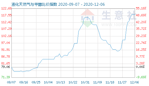 12月6日液化天然氣與甲醇比價指數圖