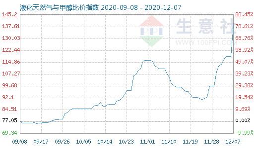 12月7日液化天然氣與甲醇比價(jià)指數(shù)圖