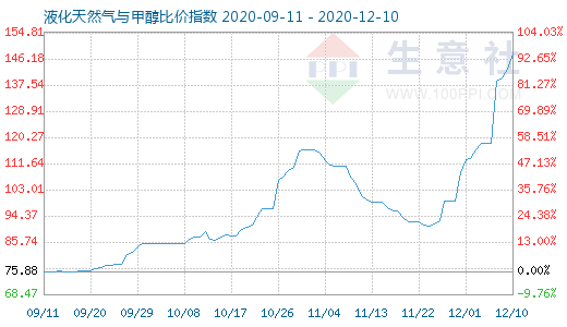 12月10日液化天然氣與甲醇比價(jià)指數(shù)圖