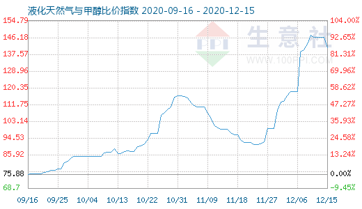 12月15日液化天然氣與甲醇比價(jià)指數(shù)圖