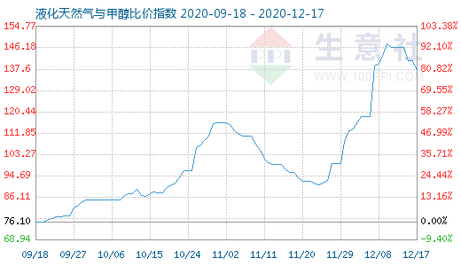 12月17日液化天然氣與甲醇比價指數圖