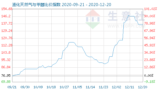 12月20日液化天然氣與甲醇比價指數圖