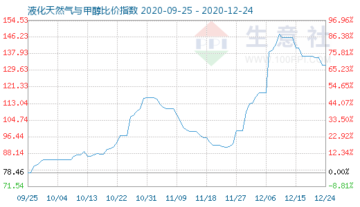 12月24日液化天然氣與甲醇比價(jià)指數(shù)圖