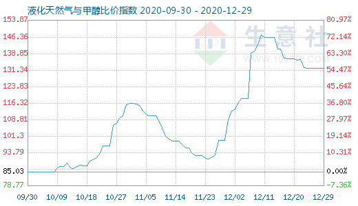 12月29日液化天然氣與甲醇比價指數(shù)圖