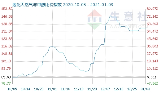 1月3日液化天然氣與甲醇比價指數圖