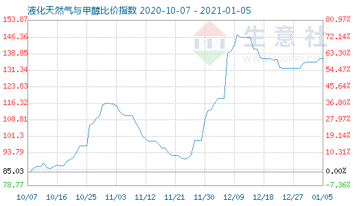 1月5日液化天然氣與甲醇比價指數(shù)圖