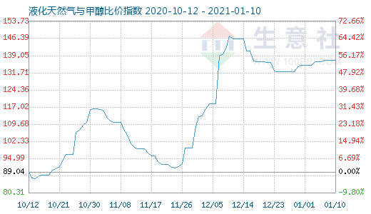 1月10日液化天然氣與甲醇比價(jià)指數(shù)圖