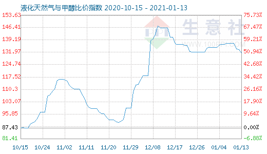 1月13日液化天然氣與甲醇比價指數圖