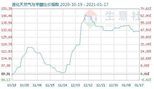 1月17日液化天然氣與甲醇比價指數圖