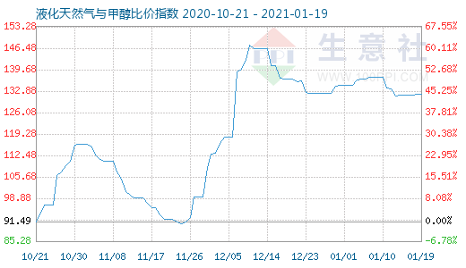 1月19日液化天然氣與甲醇比價(jià)指數(shù)圖