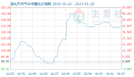 1月20日液化天然氣與甲醇比價指數(shù)圖