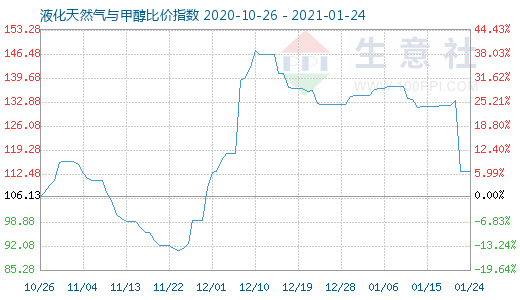 1月24日液化天然氣與甲醇比價(jià)指數(shù)圖