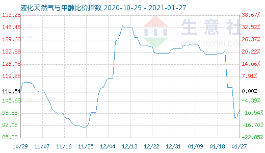 1月27日液化天然氣與甲醇比價(jià)指數(shù)圖