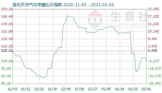 2月1日液化天然氣與甲醇比價指數圖
