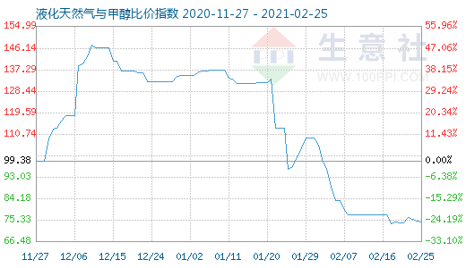 2月25日液化天然氣與甲醇比價指數圖