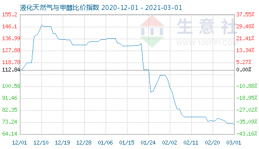 3月1日液化天然氣與甲醇比價指數圖