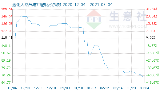 3月4日液化天然氣與甲醇比價指數圖