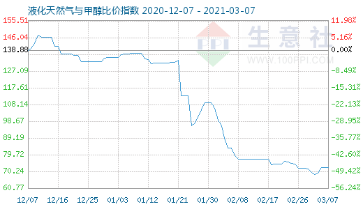 3月7日液化天然氣與甲醇比價(jià)指數(shù)圖