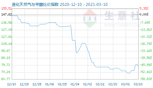 3月10日液化天然氣與甲醇比價指數(shù)圖