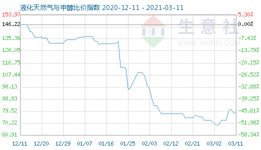 3月11日液化天然氣與甲醇比價指數圖