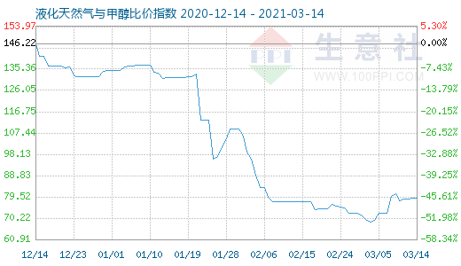 3月14日液化天然氣與甲醇比價指數(shù)圖