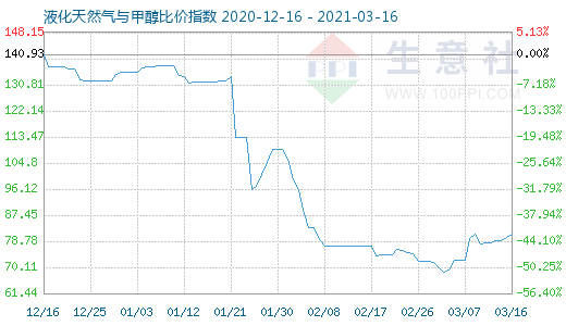3月16日液化天然氣與甲醇比價(jià)指數(shù)圖