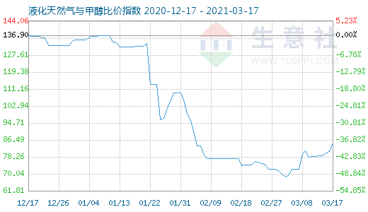 3月17日液化天然氣與甲醇比價指數(shù)圖