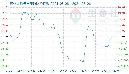 6月6日液化天然氣與甲醇比價指數圖