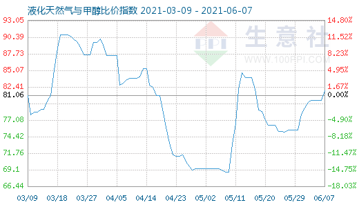 6月7日液化天然氣與甲醇比價指數圖