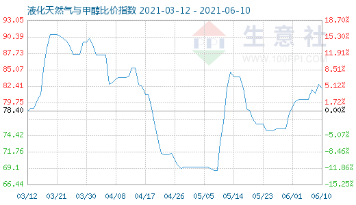 6月10日液化天然氣與甲醇比價指數(shù)圖