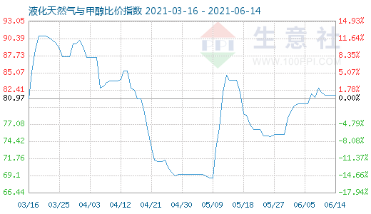 6月14日液化天然氣與甲醇比價(jià)指數(shù)圖