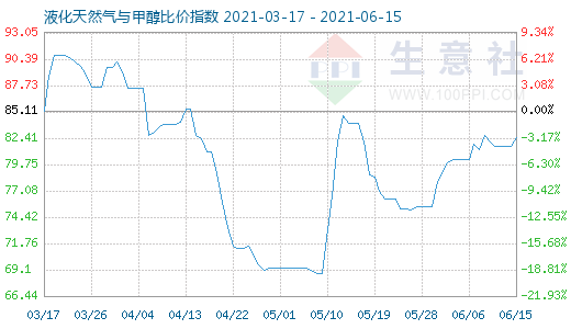 6月15日液化天然氣與甲醇比價(jià)指數(shù)圖